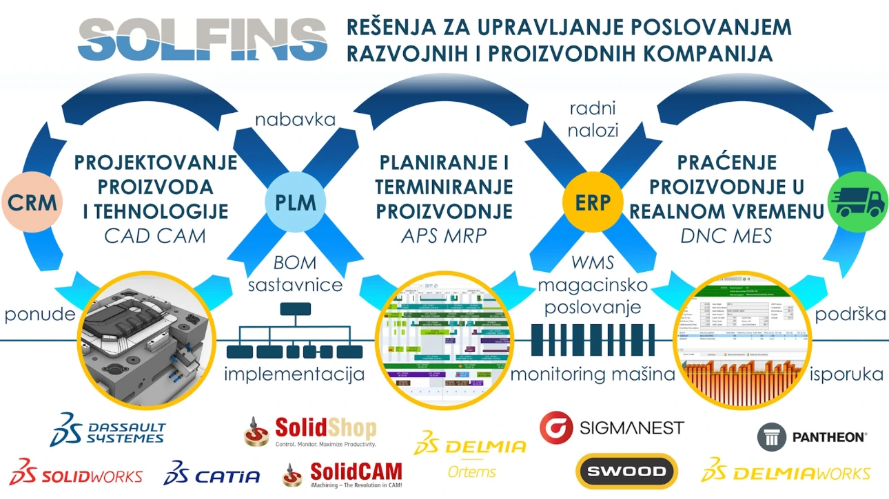 Šema proizvodne kompanije CAD CAM PLM ERP MES APS nabavka isporuka proizvodnja